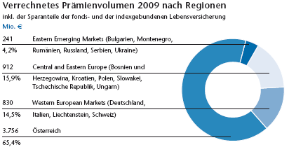 Verrechnetes Prämienvolumen 2009 nach Regionen (Kreisdiagramm)
