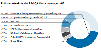 Aktionärsstruktur der UNIQA Versicherungen AG (Kreisdiagramm)