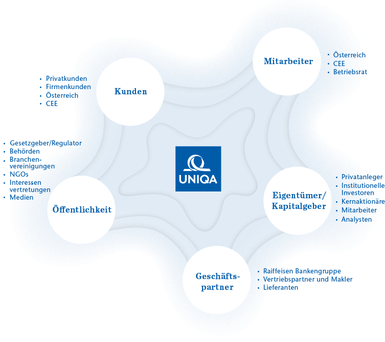UNIQA Group – die wichtigsten Stakeholder (Grafik)