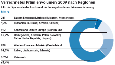 Verrechnetes Prämienvolumen 2009 nach Regionen (Kreisdiagramm)