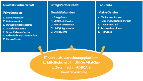 Kundenprogramme von UNIQA (Grafik)