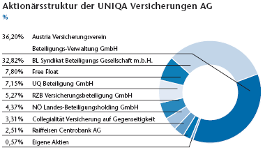 Aktionärsstruktur der UNIQA Versicherungen AG (Kreisdiagramm)
