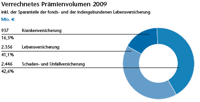 Verrechnetes Prämienvolumen 2009 (Kreisdiagramm)
