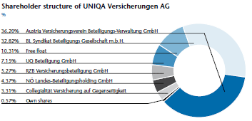 Shareholder structure of UNIQA Versicherungen AG (pie chart)