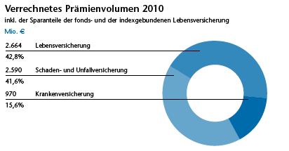 Verrechnetes Prämienvolumen 2010 (Kreisdiagramm)
