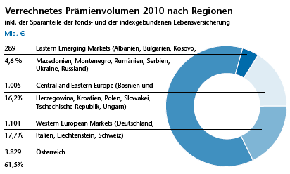 Verrechnetes Prämienvolumen 2010 nach Regionen (Kreisdiagramm)