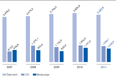 Verrechnetes Prämienvolumen 2007 – 2011 Österreich / CEE / Westeuropa (Balkendiagramm)