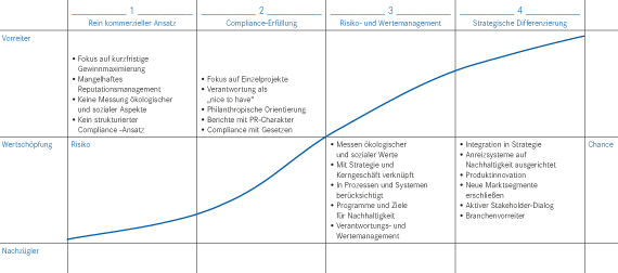Das Phasenmodell der Nachhaltigkeit (Diagramm)