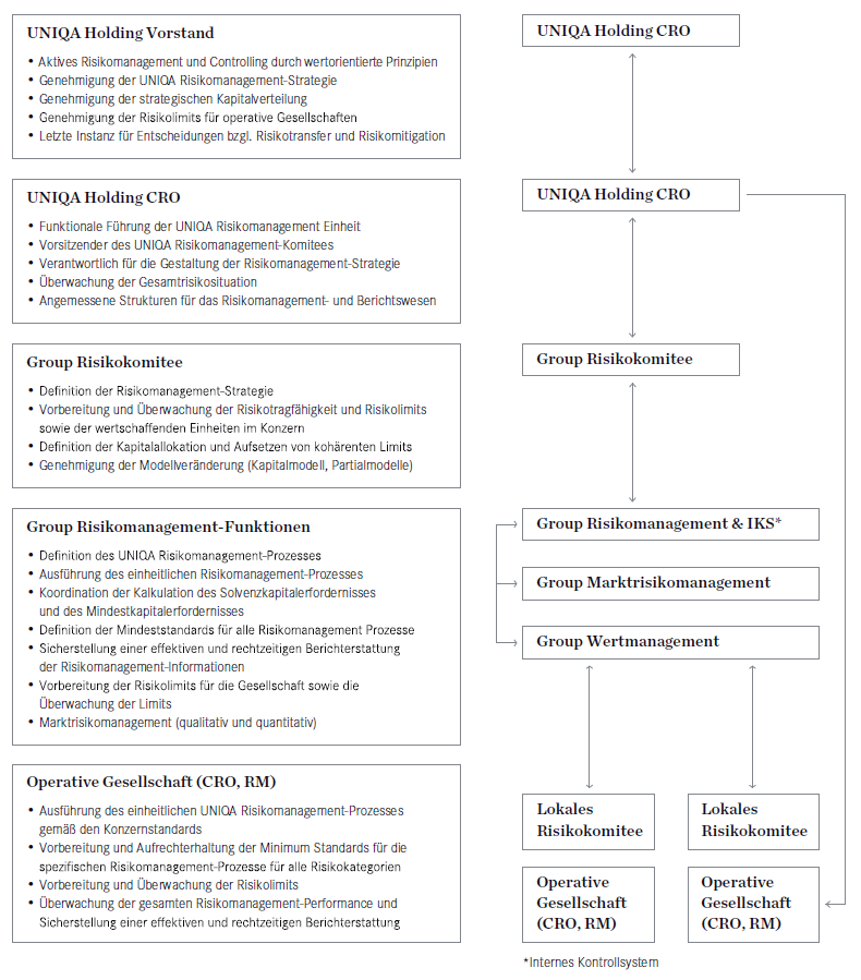 Organisationsstruktur und die wesentlichsten Prozessverantwortungen innerhalb der UNIQA Group (Grafik)