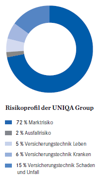 Risikoprofil für die UNIQA Group (Kreisdiagramm)