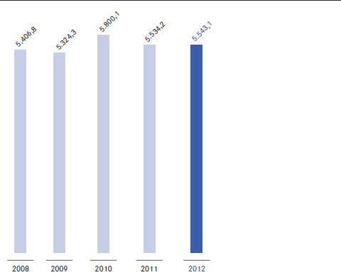 Verrechnetes Prämienvolumen 2008 – 2012 (Balkendiagramm)