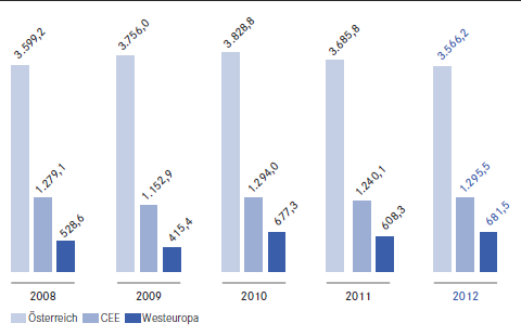 Verrechnetes Prämienvolumen 2008 – 2012 Österreich / CEE / Westeuropa (Balkendiagramm)