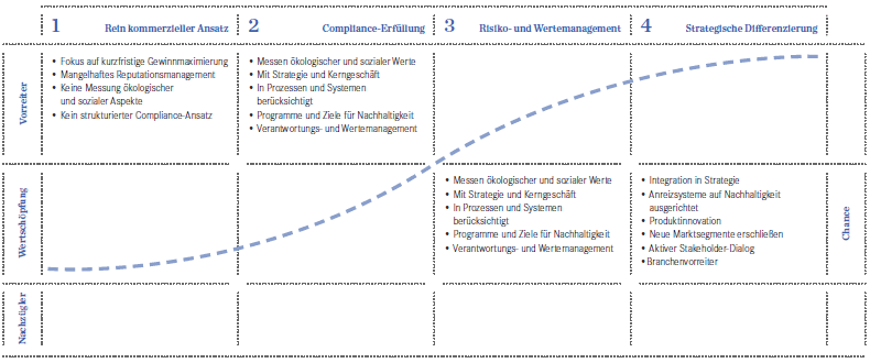 Das Phasenmodell der Nachhaltigkeit (Diagramm)