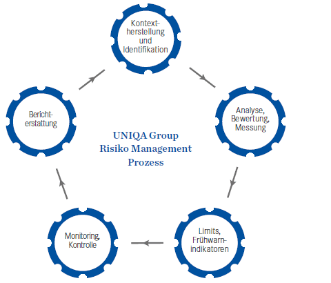 UNIQA Group – Risiko Management Prozess (Grafik)