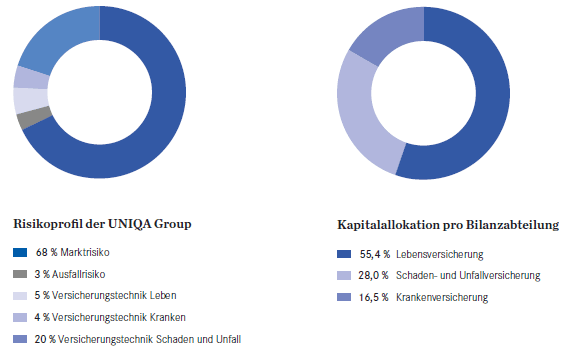 Risikoprofil für die UNIQA Group – Kapitalallokation pro Bilanzabteilung (Kreisdiagramme)