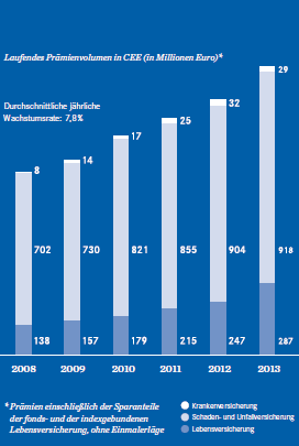 Profitables Wachstum in Zentral- und Osteuropa (Balkendiagramm)