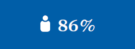Mitarbeiterbefragung: 86% kennen Maßnahmen (Grafik)