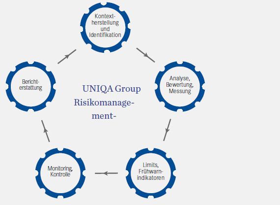 UNIQA Group – Risikomanagementprozess (Grafik)