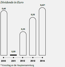Entwicklung der UNIQA Dividende – in Euro (Balkendiagramm)