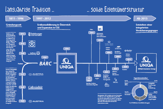 Langjährige Tradition – solide Eigentümerstruktur (Grafik)
