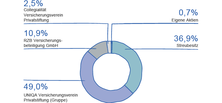Aktionärsstruktur (Kreisdiagramm)