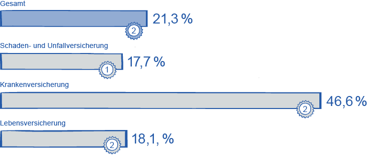 Marktanteile 2016 von UNIQA in Österreich (Balkendiagramm)