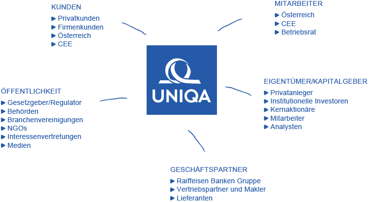 UNIQA Group – die wichtigsten Stakeholder (Diagramm)